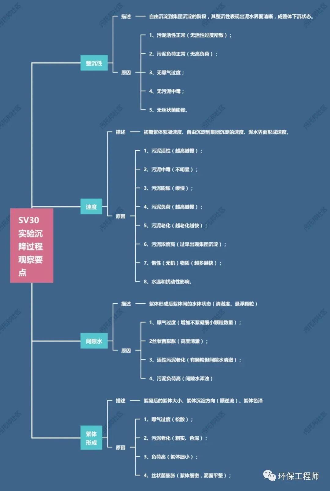 流體展|如何通過SV30,來判斷生化池運行狀態?我整理了一份對應關系圖!- 流體展|如何通過SV30,來判斷生化池運行狀態?我整理了一份對應關系圖!-