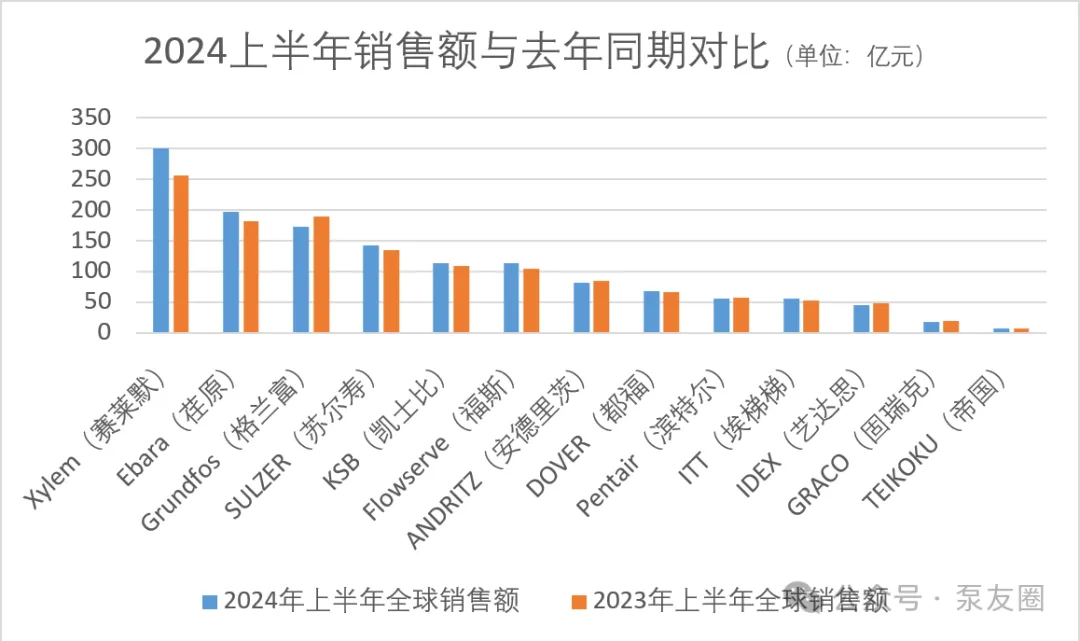 流體展|重磅!2023年度中國泵業市場銷售排行榜- 流體展|重磅!2023年度中國泵業市場銷售排行榜-